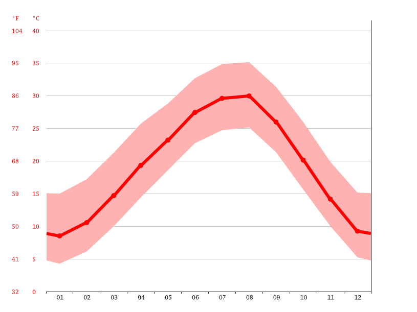 Glen Rose climate Weather Glen Rose & temperature by month