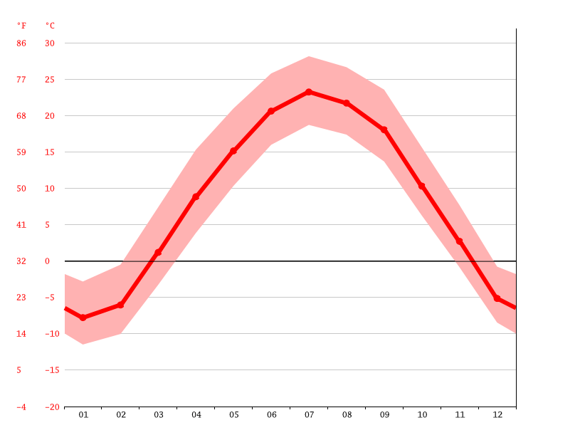 Spencer climate Weather Spencer & temperature by month