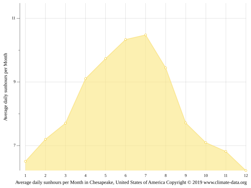 Chesapeake climate Average Temperature by month, Chesapeake water