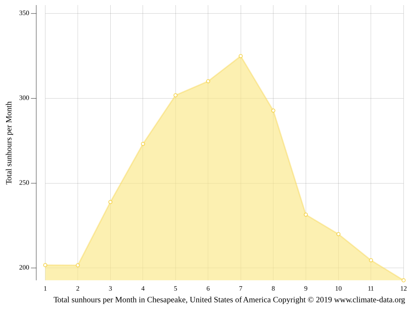 Chesapeake climate Average Temperature by month, Chesapeake water