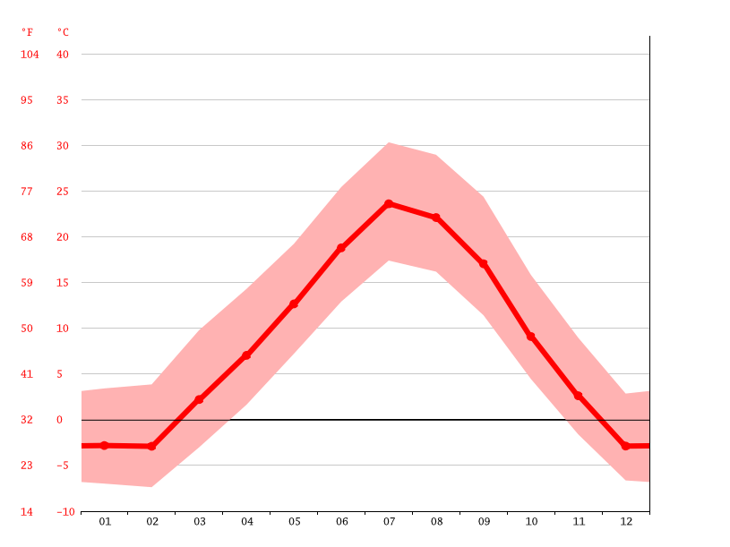 Rapid City climate Weather Rapid City & temperature by month
