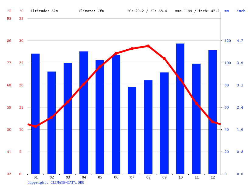 Clima Livingston Temperatura, Climograma y Tabla climática para Livingston