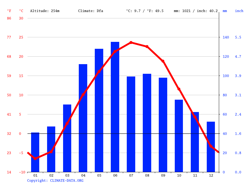 Marion climate Weather Marion & temperature by month
