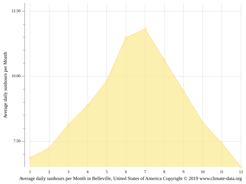Belleville climate Weather Belleville & temperature by month