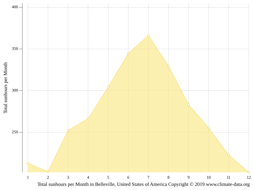Belleville climate Weather Belleville & temperature by month