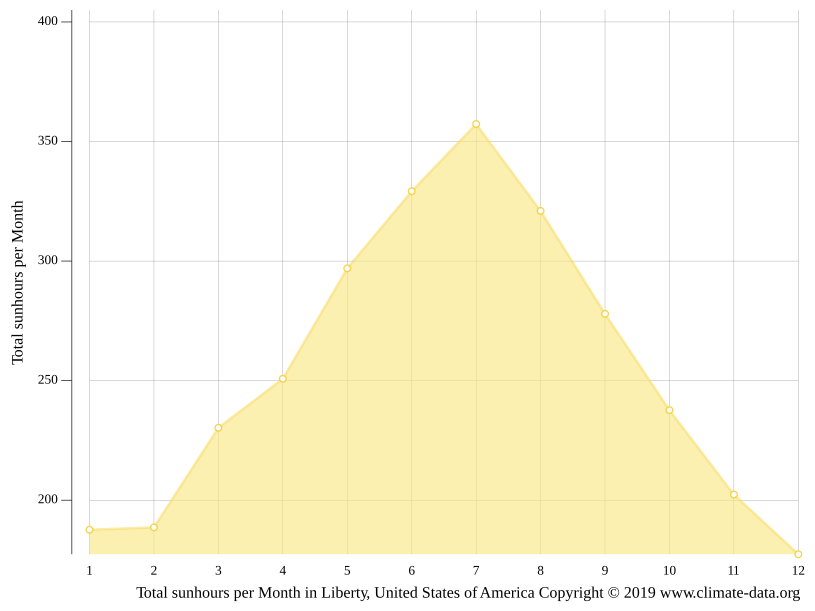 Liberty climate Weather Liberty & temperature by month