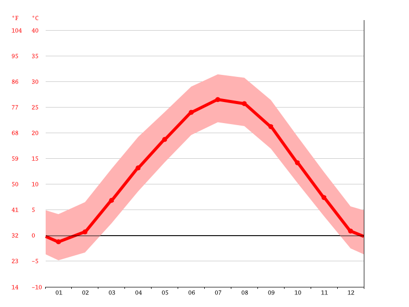 Liberty climate Weather Liberty & temperature by month