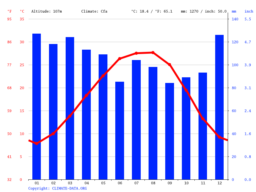 Madison climate Weather Madison & temperature by month