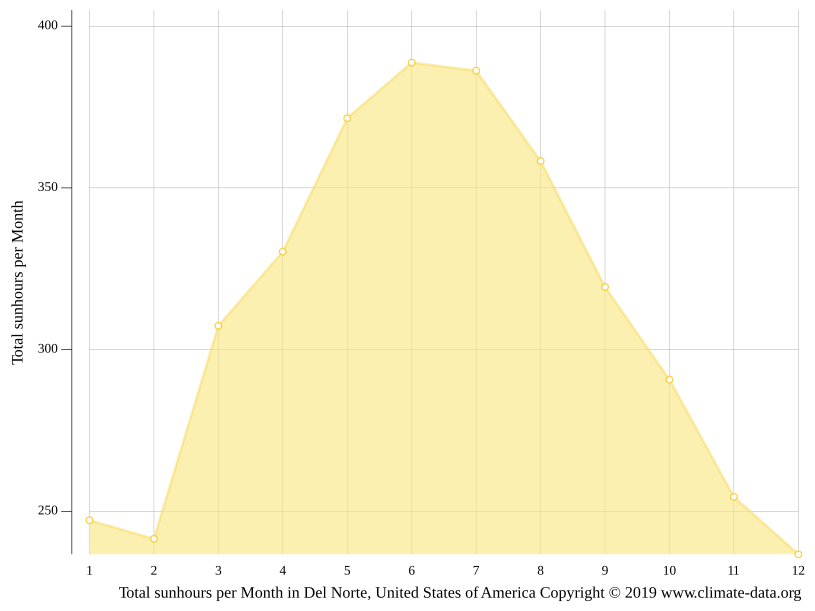 Del Norte climate Weather Del Norte & temperature by month