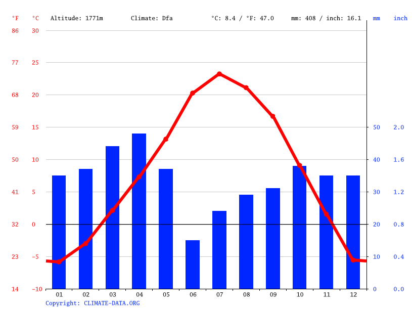 Montrose climate Weather Montrose & temperature by month