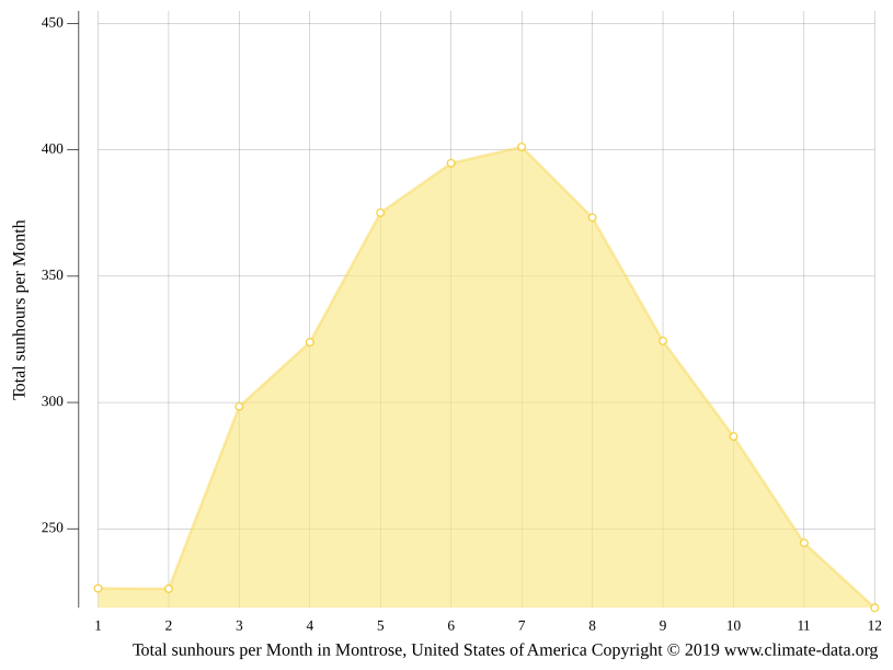 Montrose climate Weather Montrose & temperature by month