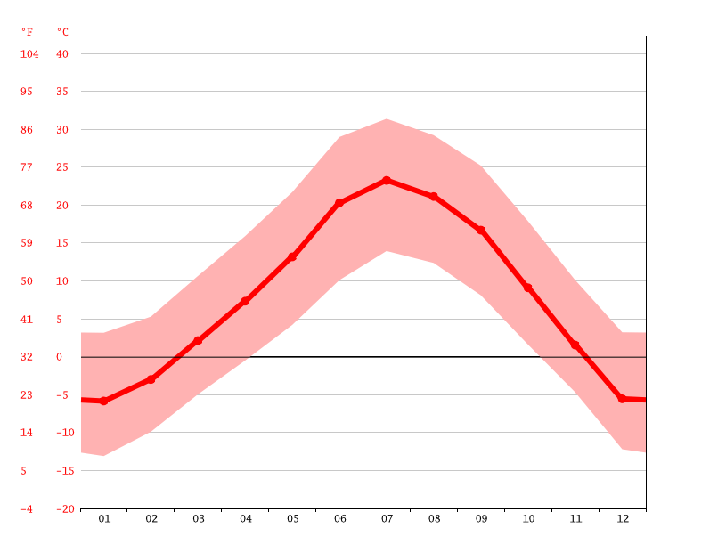 Montrose climate Weather Montrose & temperature by month