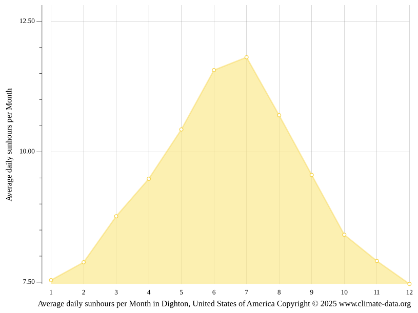 Dighton climate Weather Dighton & temperature by month