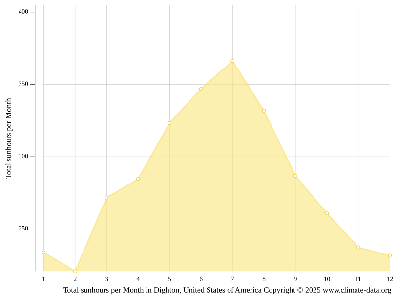 Dighton climate Weather Dighton & temperature by month