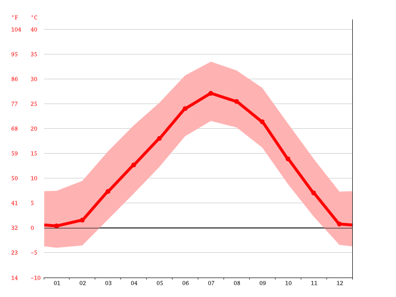 Dighton climate Weather Dighton & temperature by month