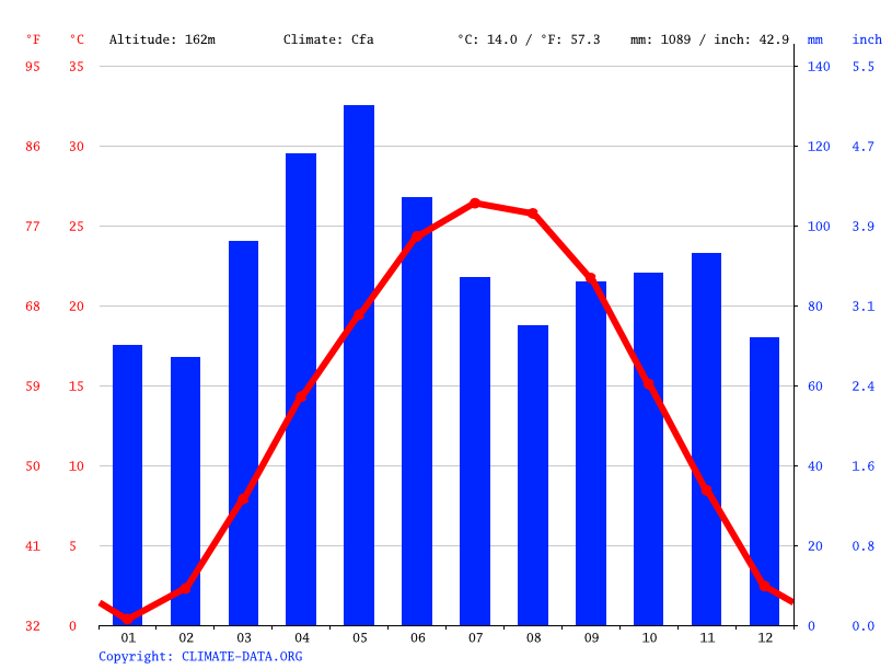 Arnold climate Weather Arnold & temperature by month