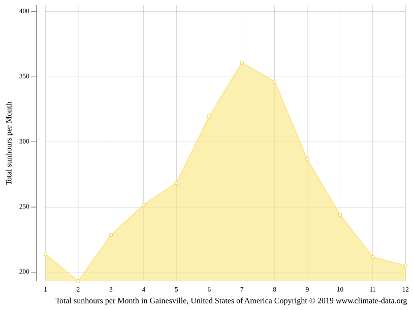 Gainesville climate Weather Gainesville & temperature by month