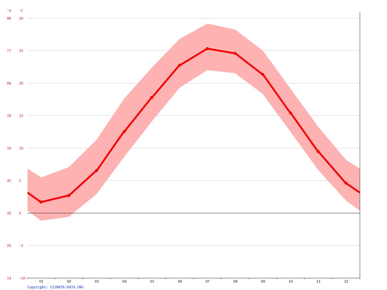 Dover climate Average Temperature, weather by month, Dover weather