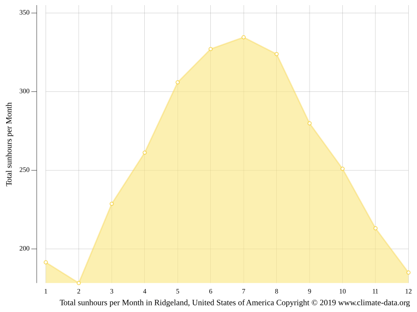 Ridgeland climate Weather Ridgeland & temperature by month