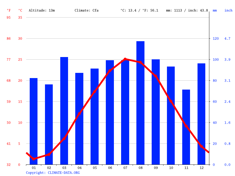 Millville climate Weather Millville & temperature by month