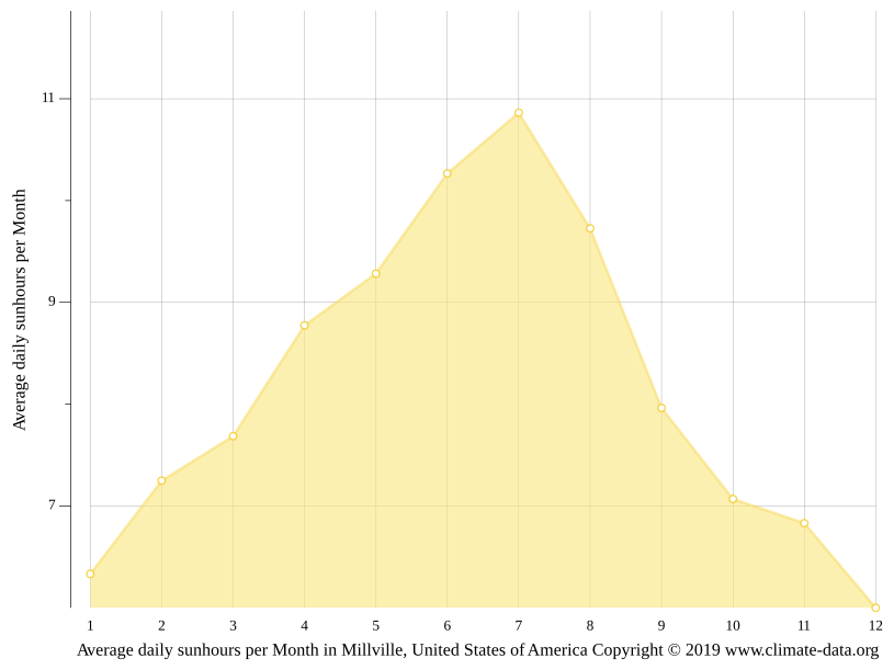Millville climate Weather Millville & temperature by month