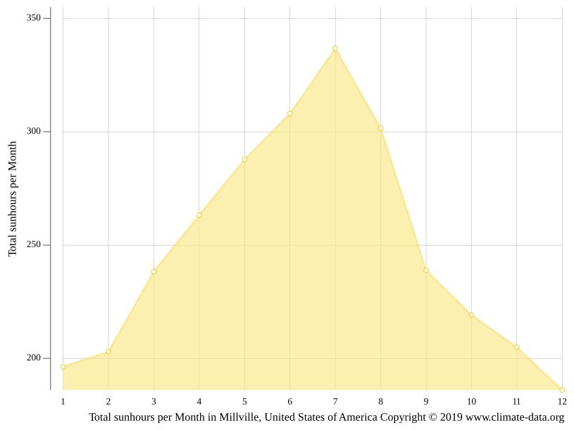 Millville climate Weather Millville & temperature by month