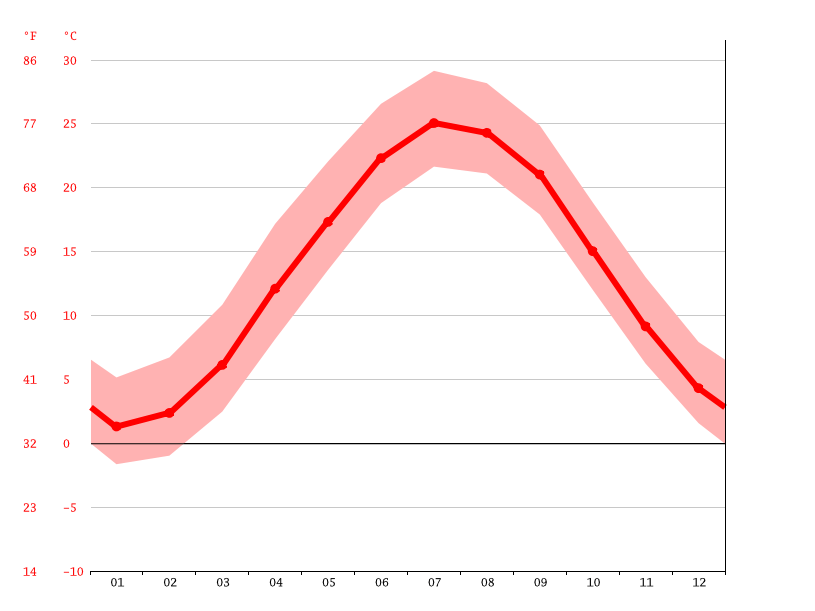 Millville climate Weather Millville & temperature by month
