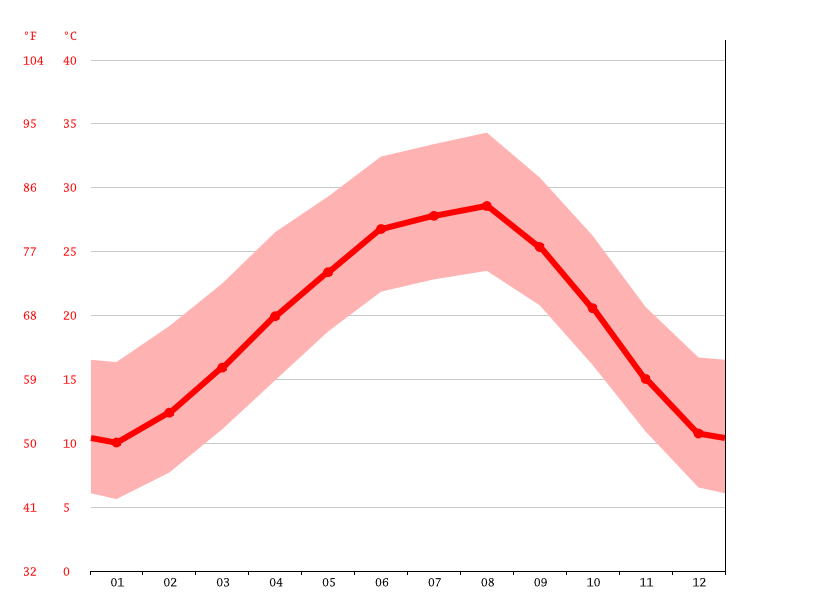 Bandera climate Weather Bandera & temperature by month