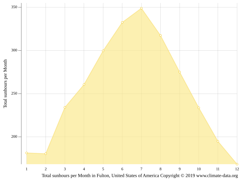 Fulton climate Weather Fulton & temperature by month