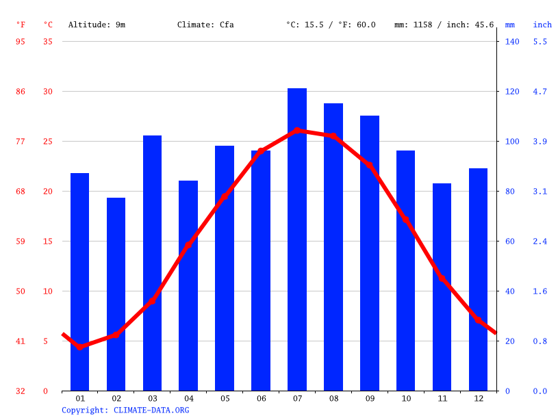 Newport News climate Average Temperature, weather by