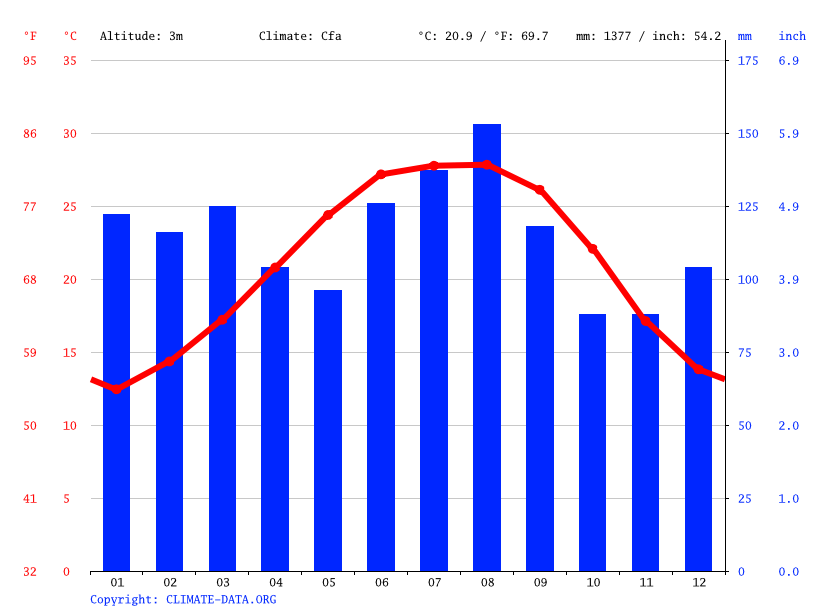 Westwego climate Weather Westwego & temperature by month