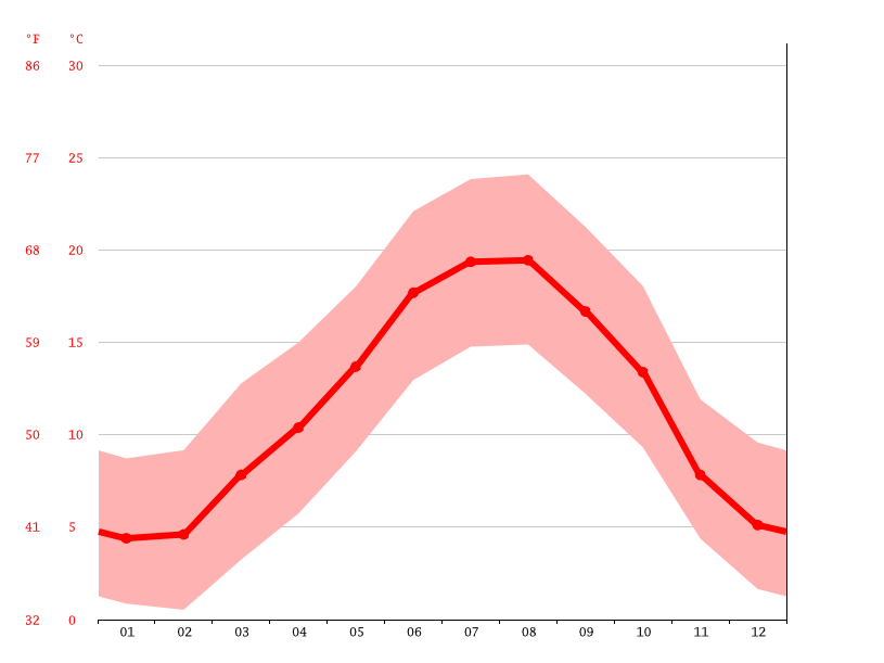 Klima VilleneuvedeRivière Temperatur, Klimatabelle & Klimadiagramm