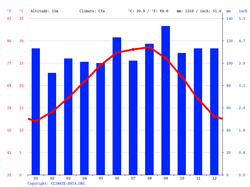 Deer Park climate Weather Deer Park & temperature by month
