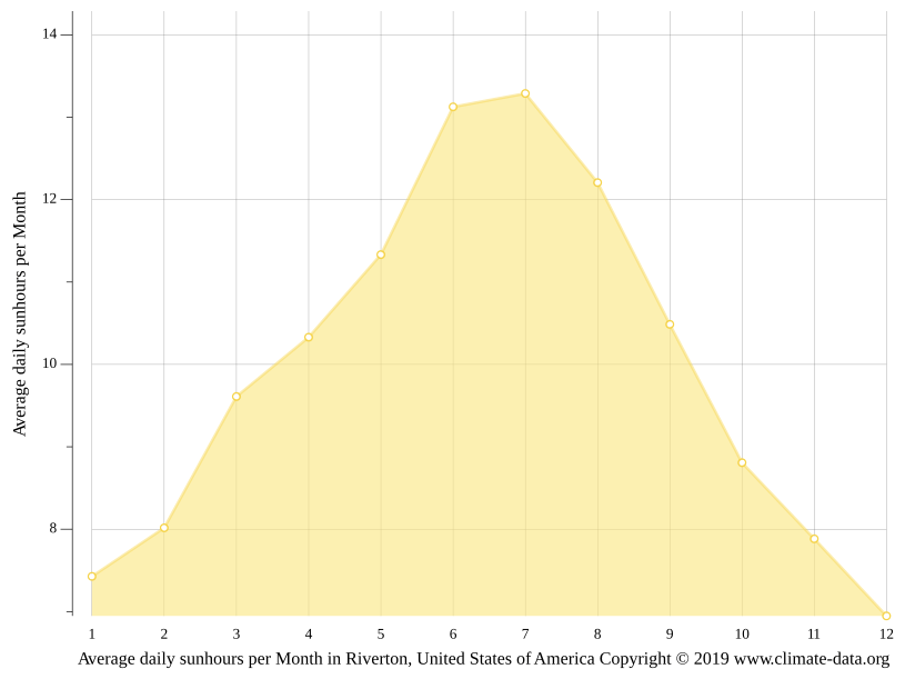 Riverton climate Weather Riverton & temperature by month