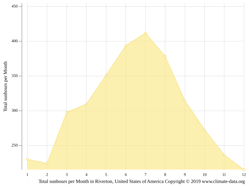Riverton climate Weather Riverton & temperature by month