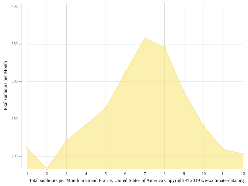 Grand Prairie climate Weather Grand Prairie & temperature by month