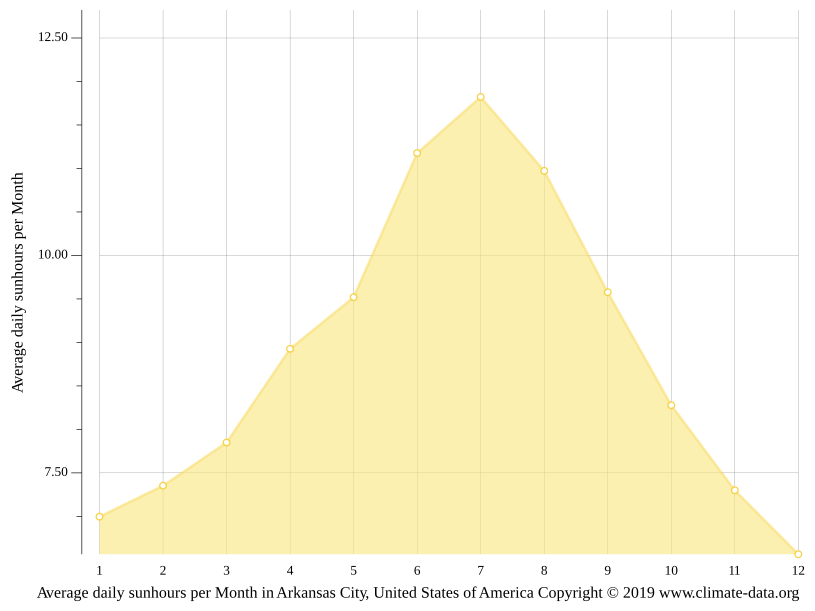 Arkansas City climate Weather Arkansas City & temperature by month