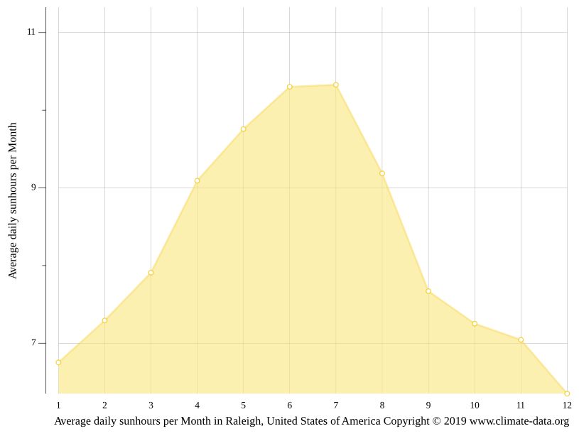 Raleigh climate Weather Raleigh & temperature by month