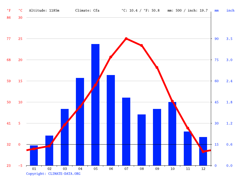 Scottsbluff climate Weather Scottsbluff & temperature by month