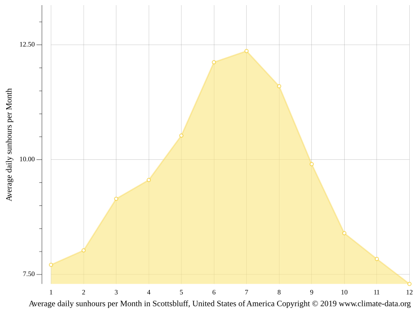 Scottsbluff climate Weather Scottsbluff & temperature by month