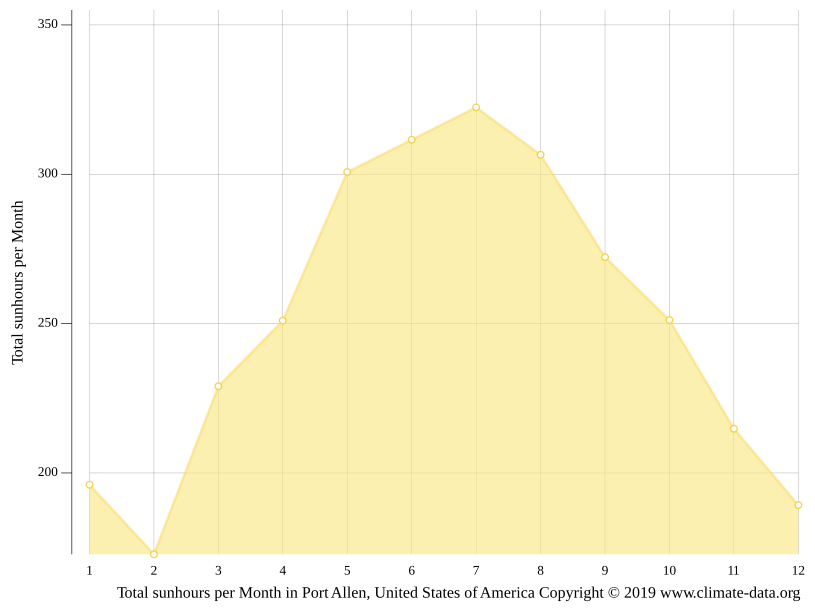 Port Allen climate Weather Port Allen & temperature by month