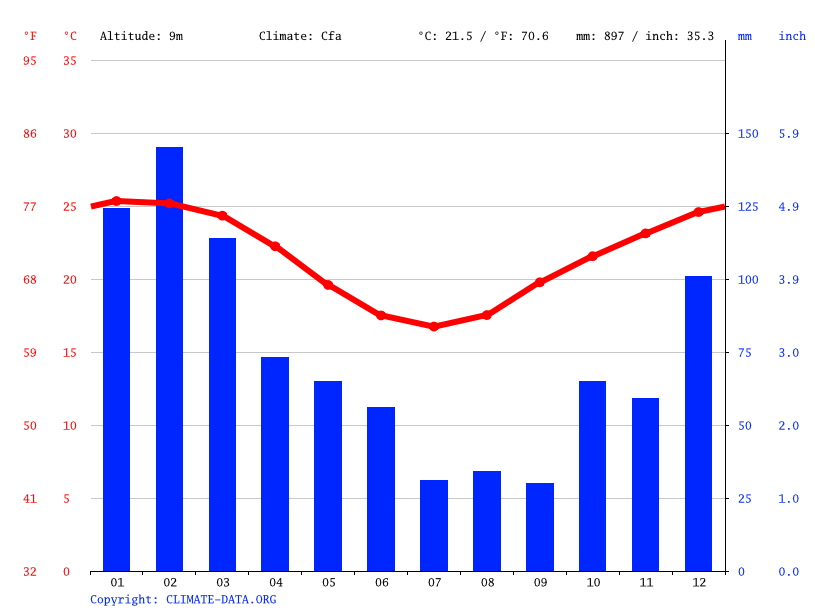 Woodgate climate Average Temperature, weather by month, Woodgate