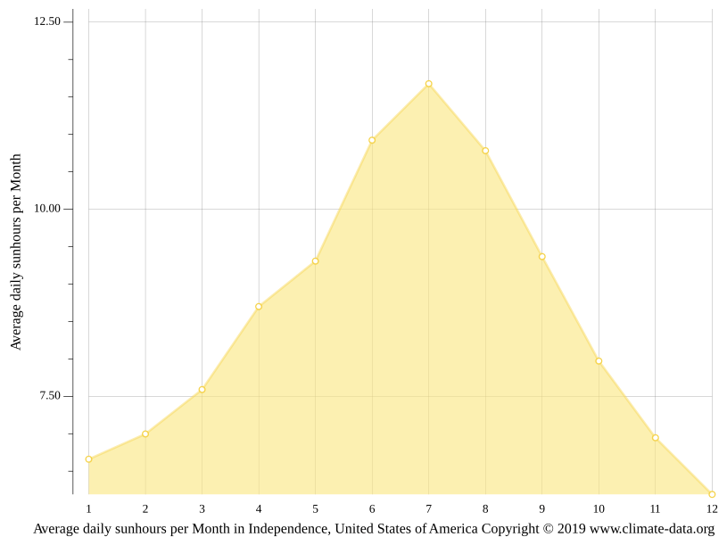 Independence climate Weather Independence & temperature by month
