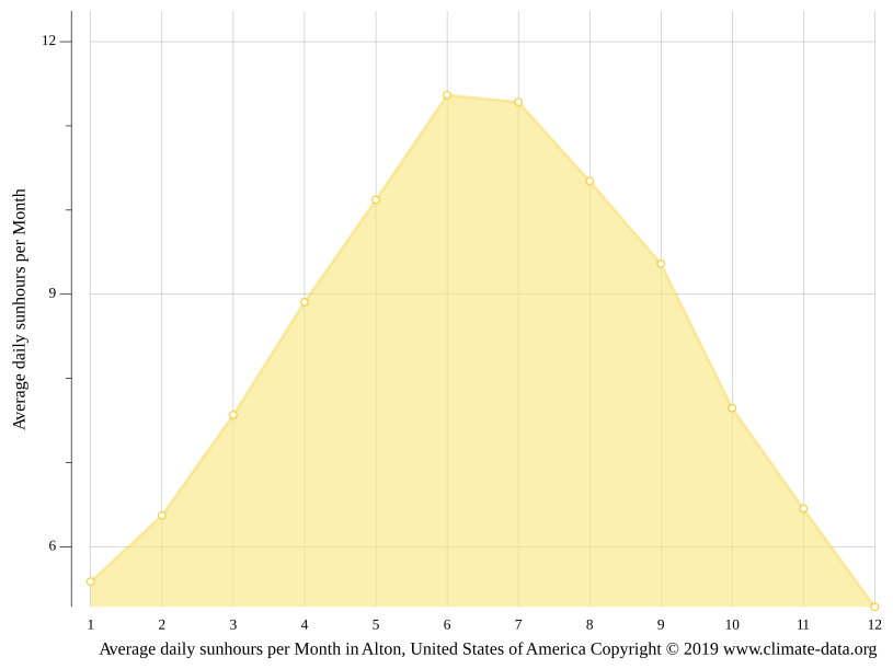 Alton climate Weather Alton & temperature by month