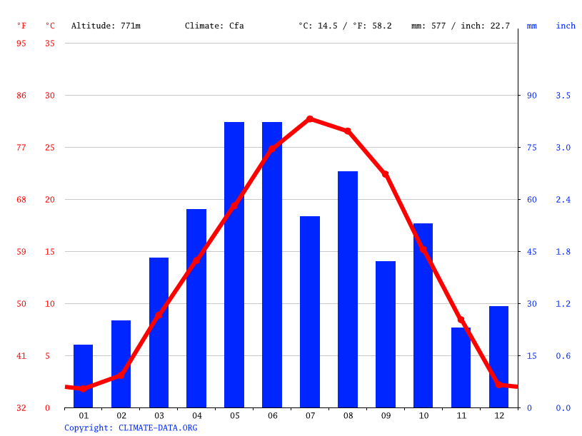 Meade climate Weather Meade & temperature by month