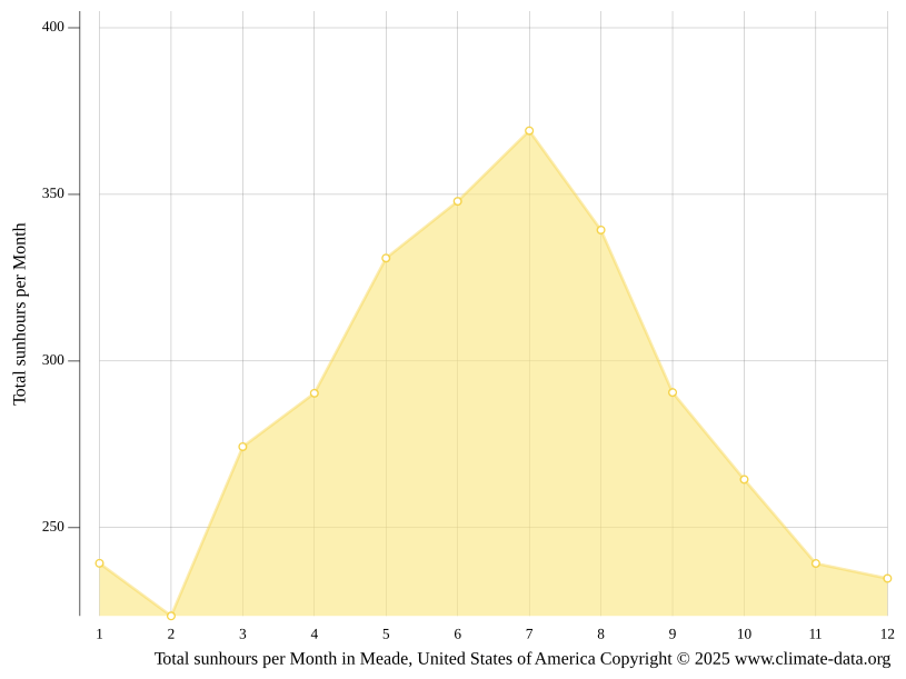 Meade climate Weather Meade & temperature by month