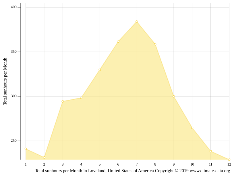 Loveland climate Weather Loveland & temperature by month
