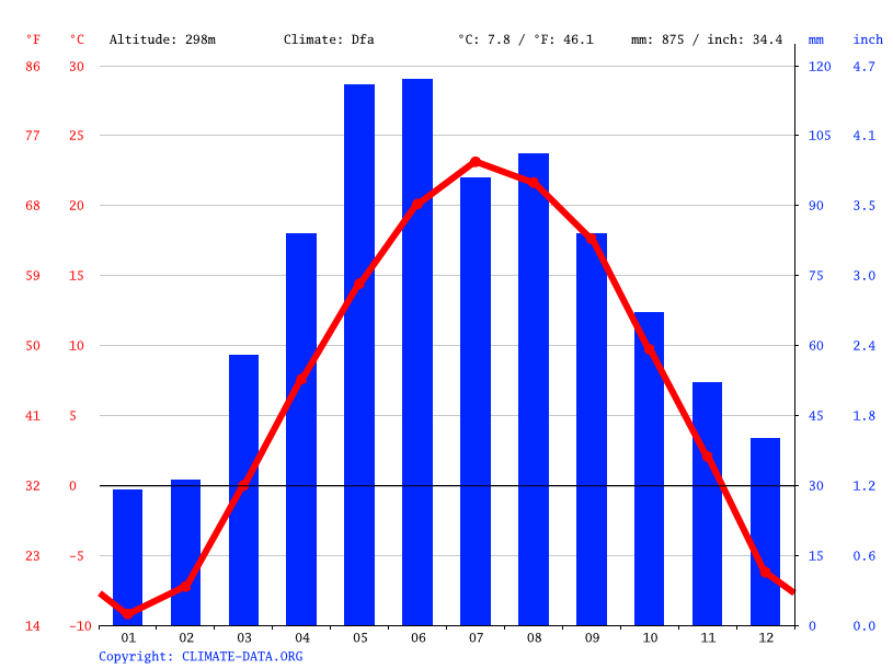 Lakeville climate Weather Lakeville & temperature by month