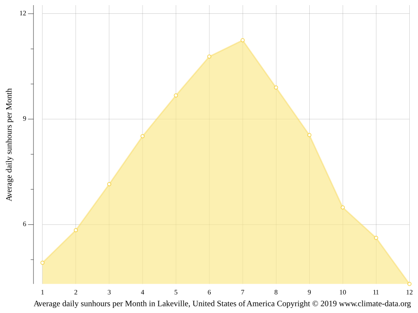 Lakeville climate Weather Lakeville & temperature by month