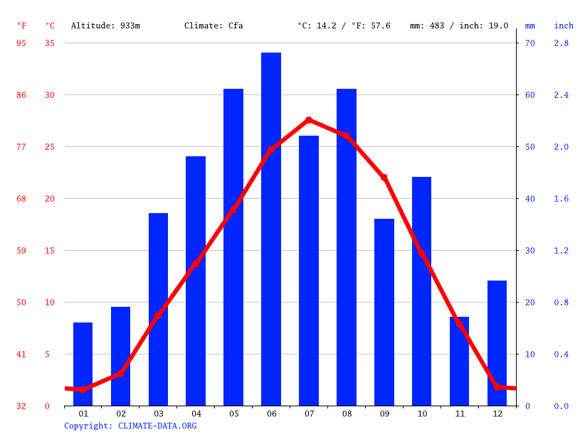 Ulysses climate Weather Ulysses & temperature by month
